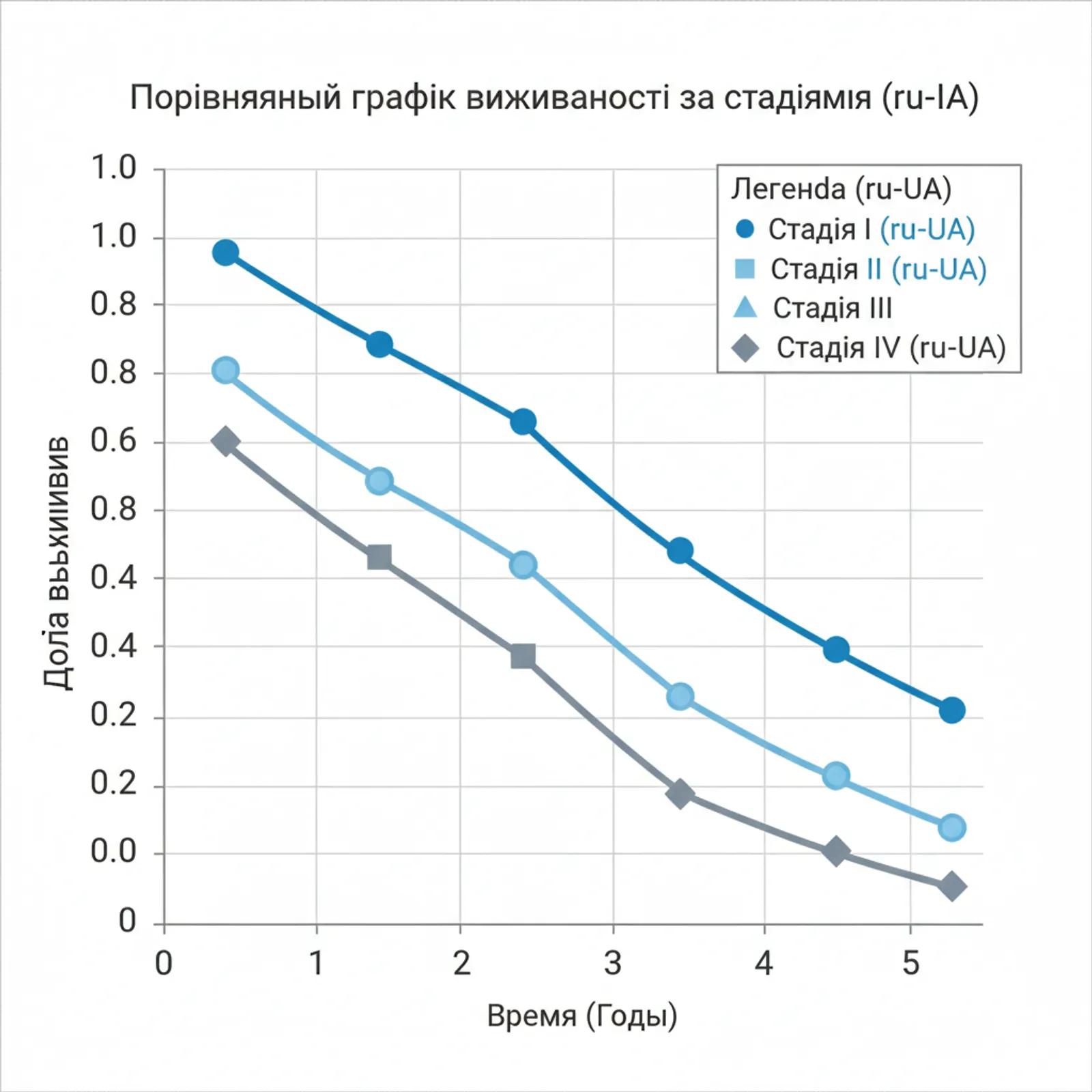 Средняя продолжительность жизни при разных стадиях